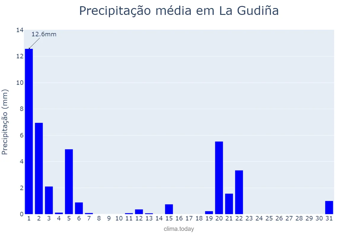 Precipitação em marco em La Gudiña, Galicia, ES
