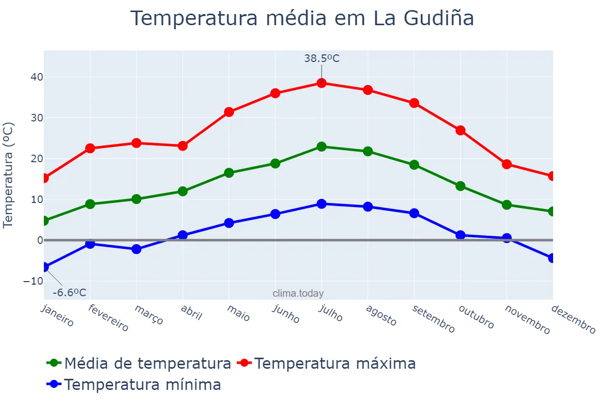 Temperatura anual em La Gudiña, Galicia, ES