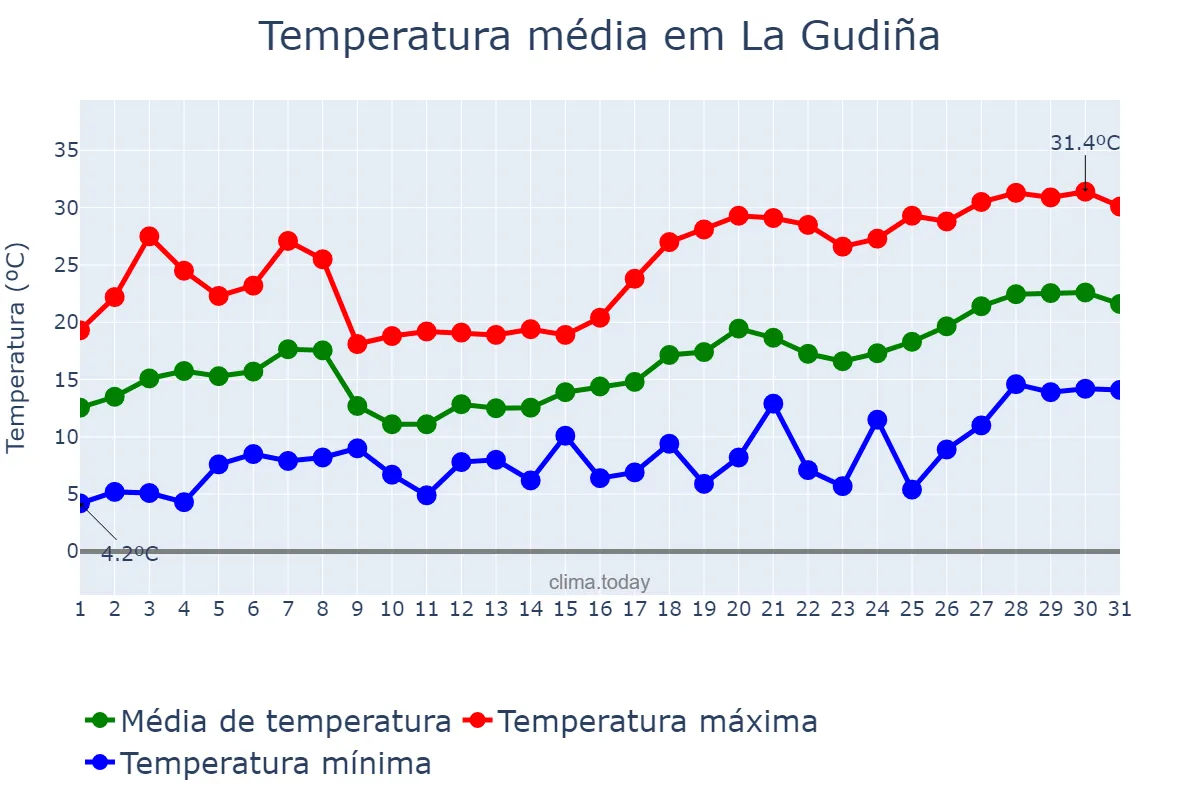 Temperatura em maio em La Gudiña, Galicia, ES