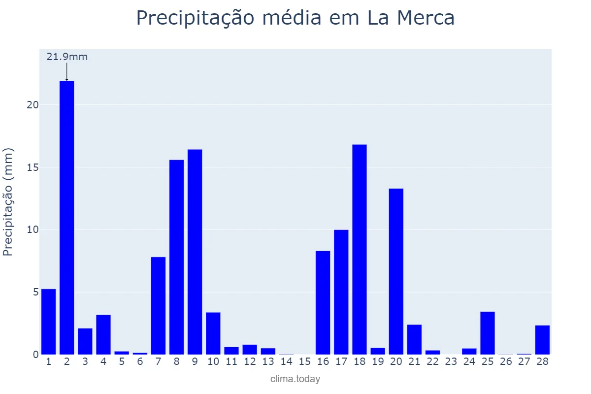 Precipitação em fevereiro em La Merca, Galicia, ES