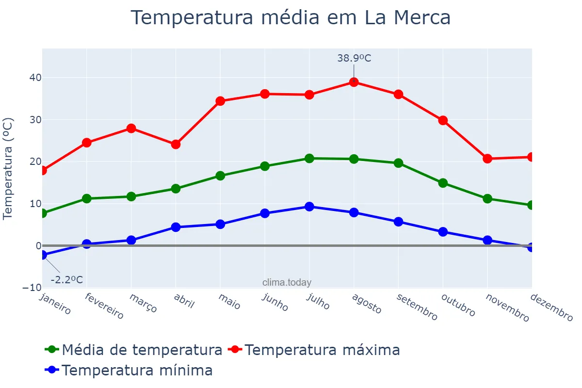 Temperatura anual em La Merca, Galicia, ES