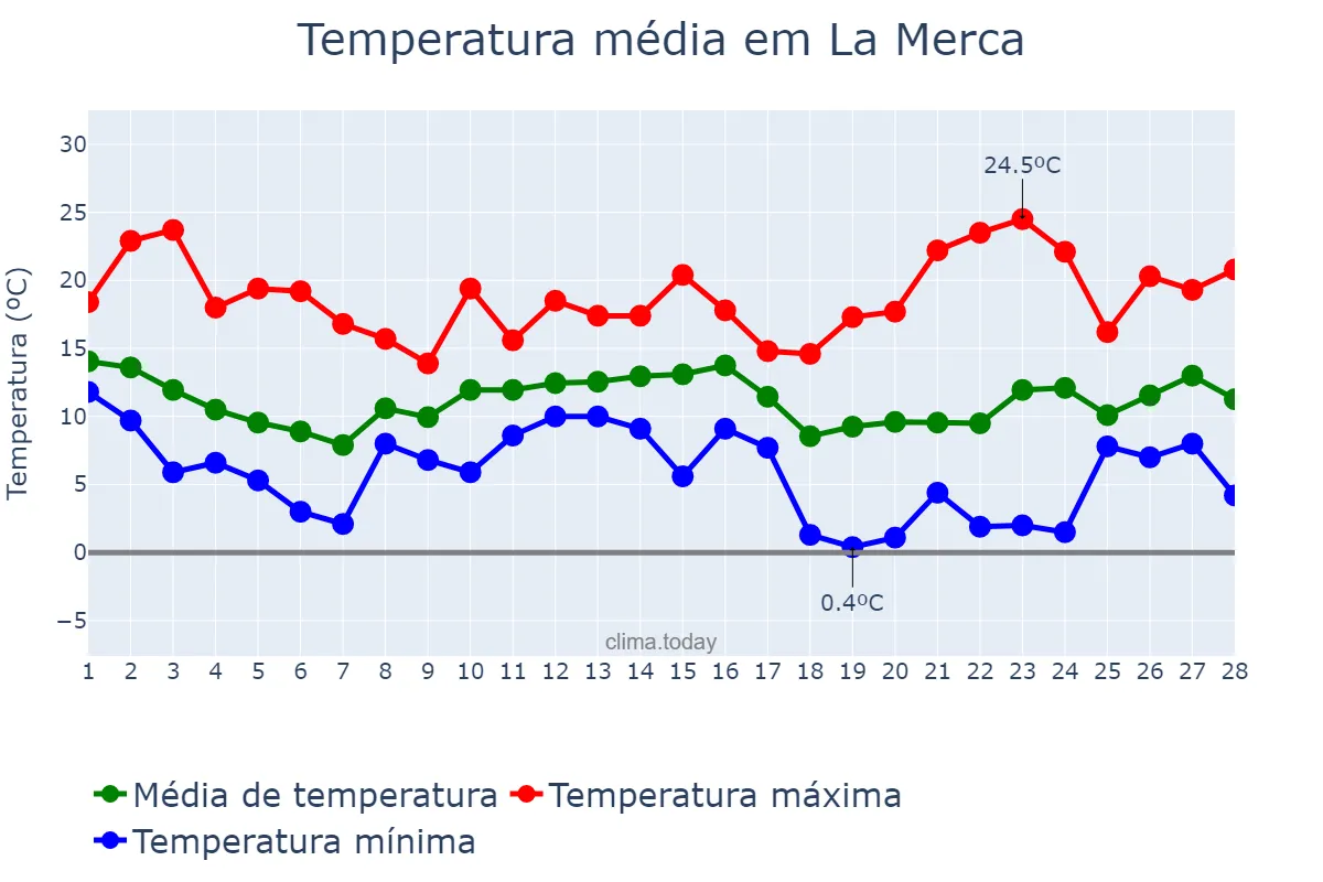 Temperatura em fevereiro em La Merca, Galicia, ES