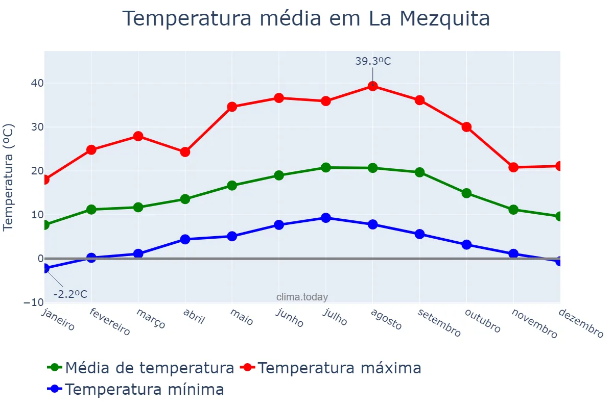 Temperatura anual em La Mezquita, Galicia, ES