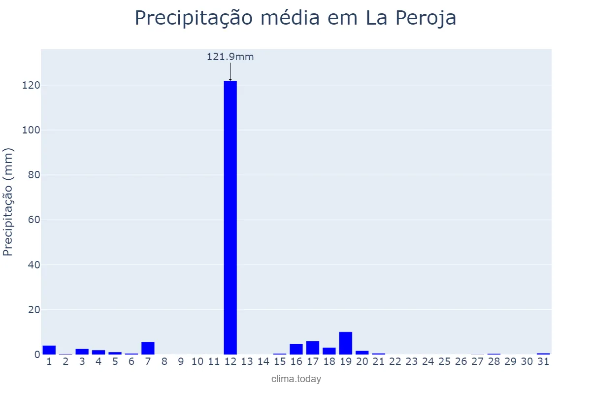 Precipitação em agosto em La Peroja, Galicia, ES