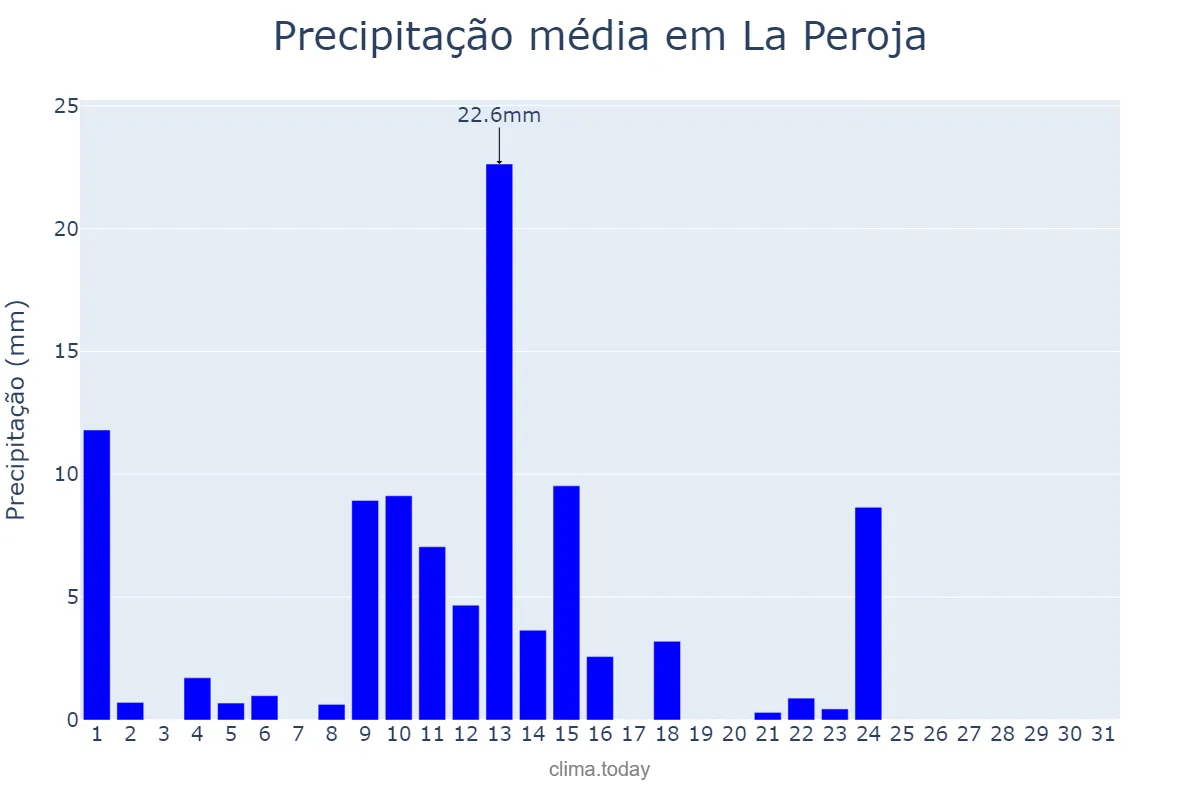 Precipitação em maio em La Peroja, Galicia, ES