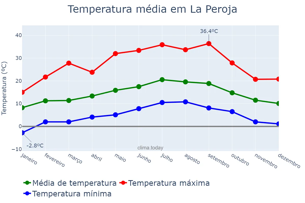 Temperatura anual em La Peroja, Galicia, ES