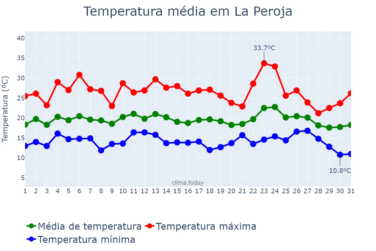 Temperatura em agosto em La Peroja, Galicia, ES