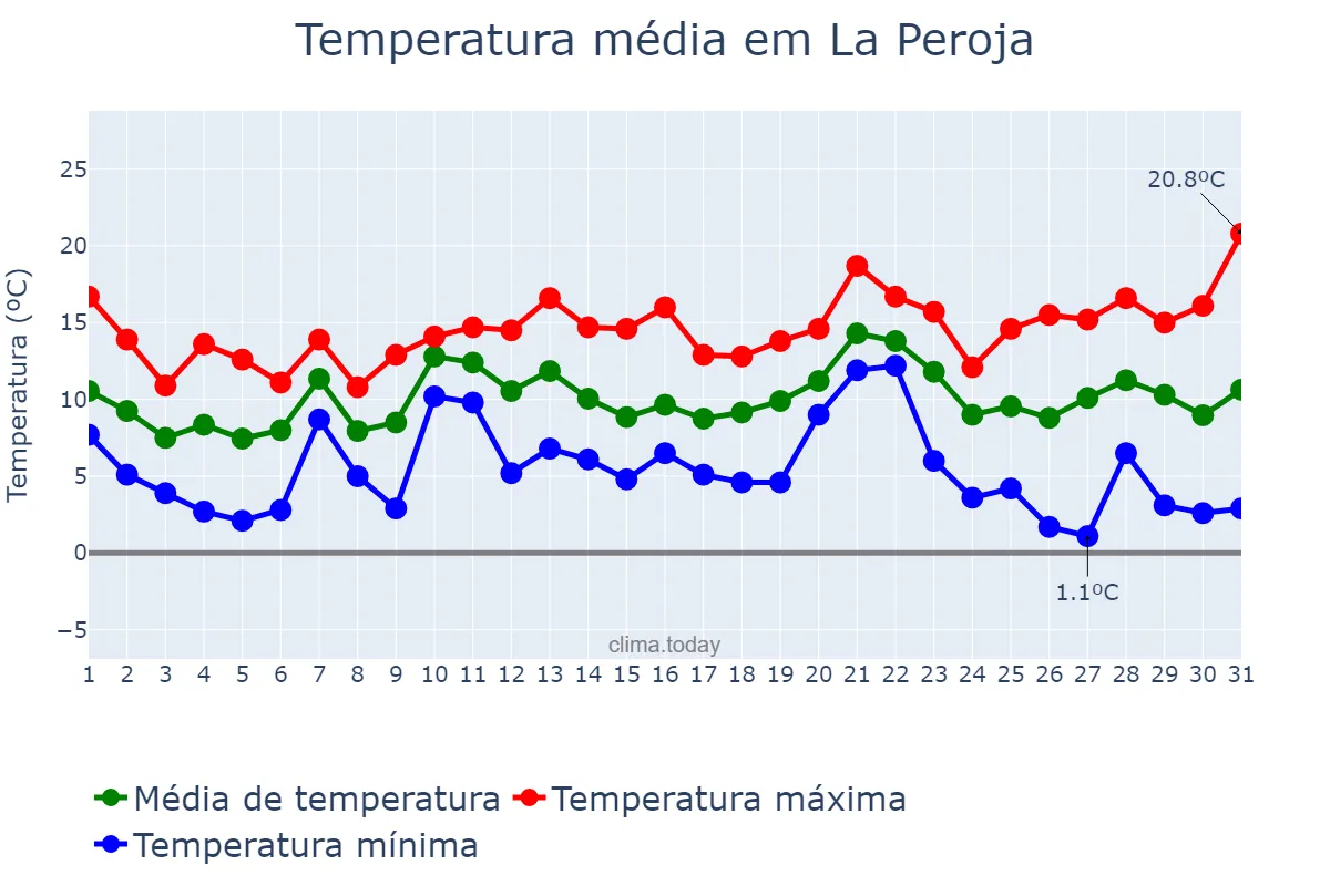 Temperatura em dezembro em La Peroja, Galicia, ES