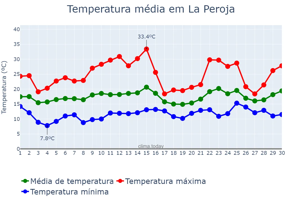 Temperatura em junho em La Peroja, Galicia, ES