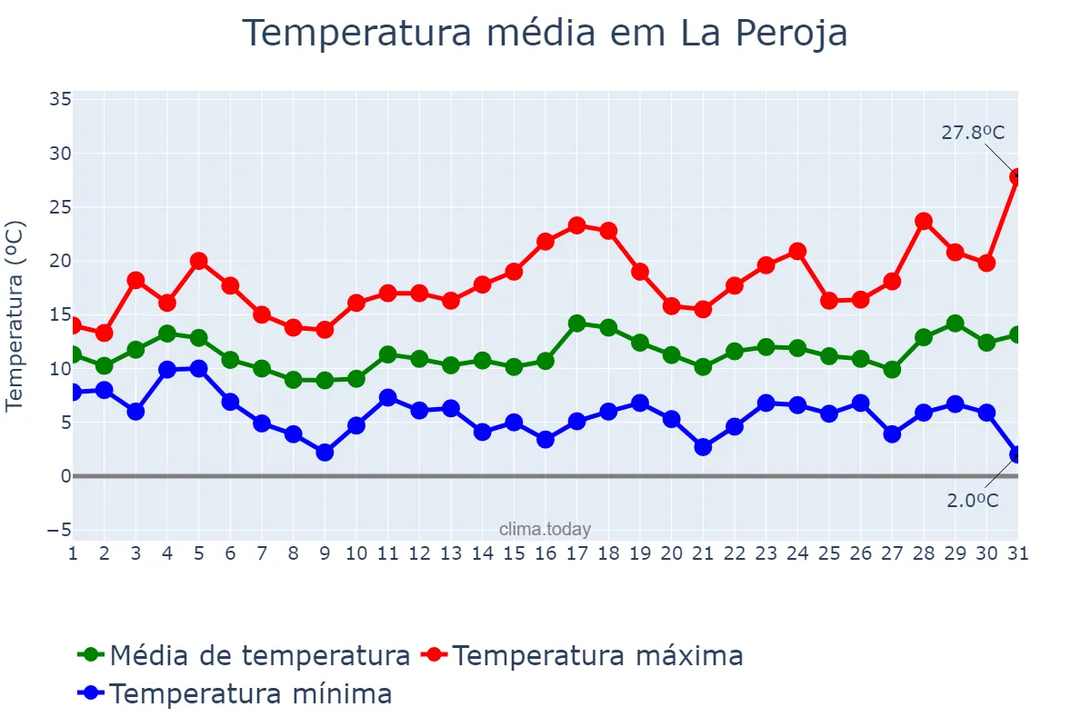 Temperatura em marco em La Peroja, Galicia, ES
