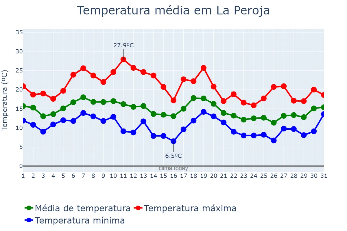 Temperatura em outubro em La Peroja, Galicia, ES