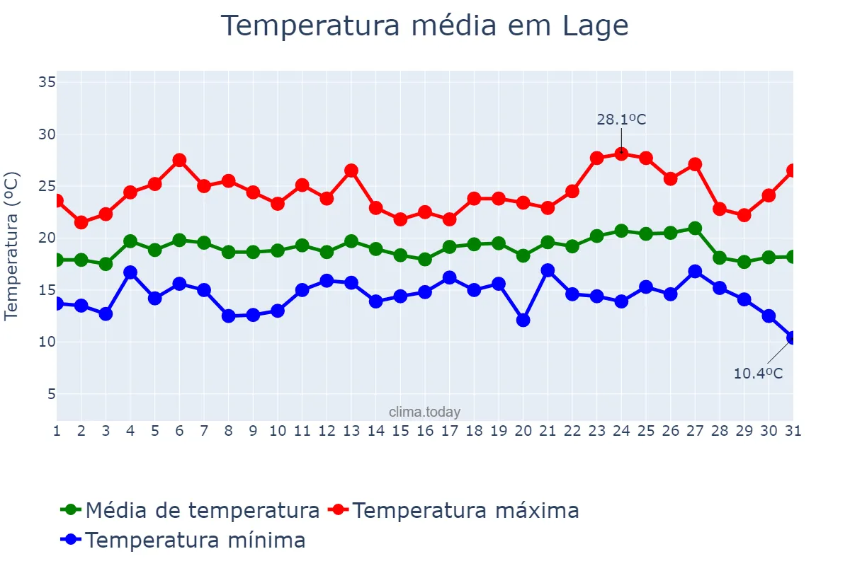 Temperatura em agosto em Lage, Galicia, ES