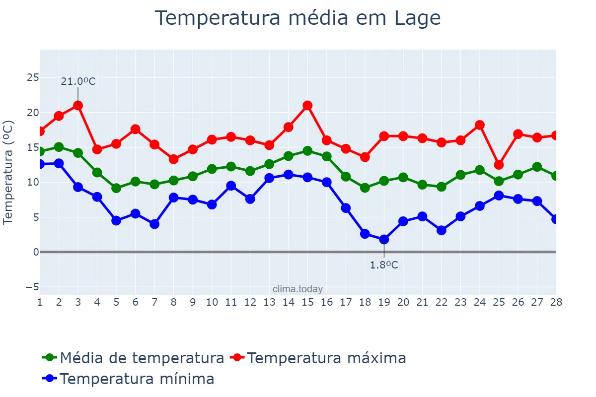 Temperatura em fevereiro em Lage, Galicia, ES