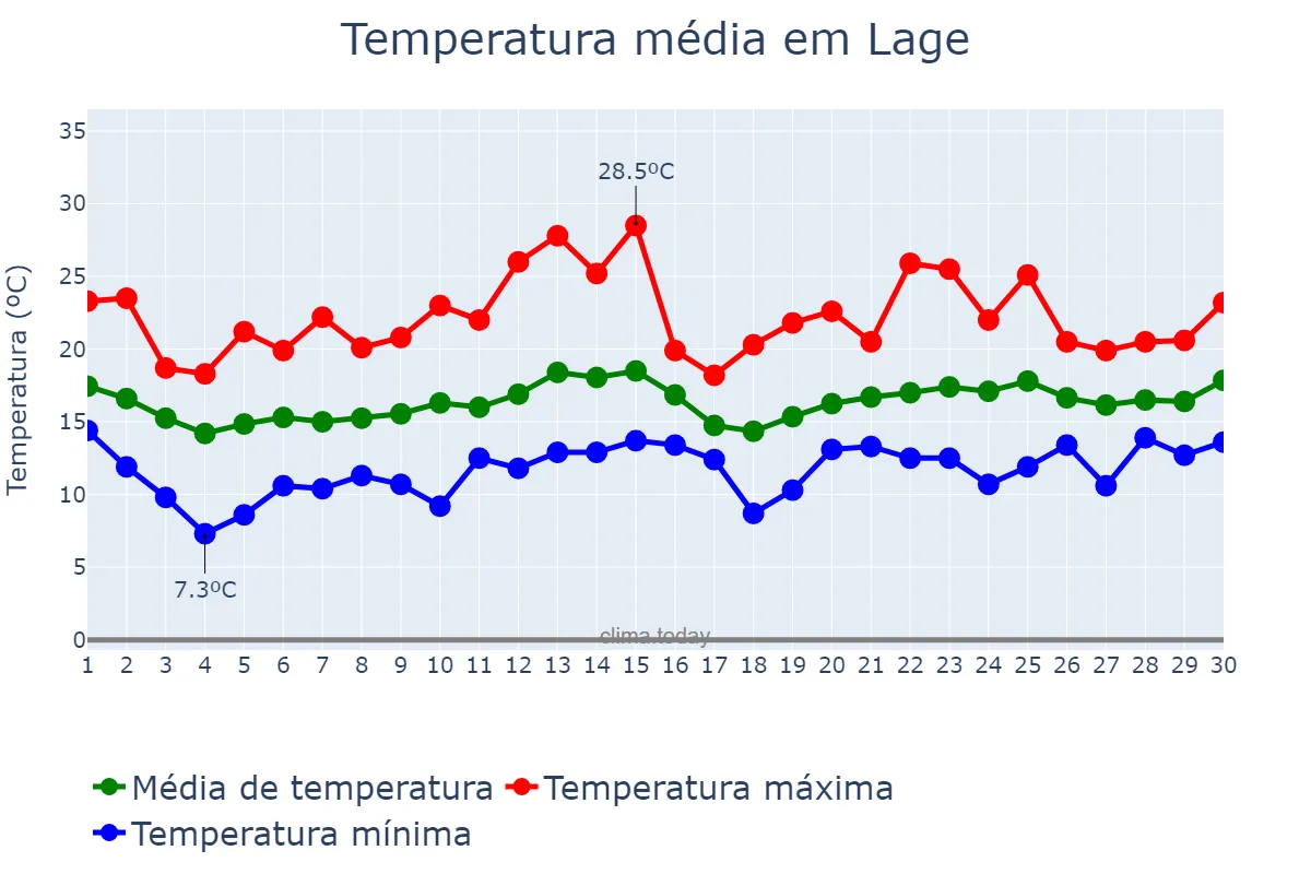 Temperatura em junho em Lage, Galicia, ES