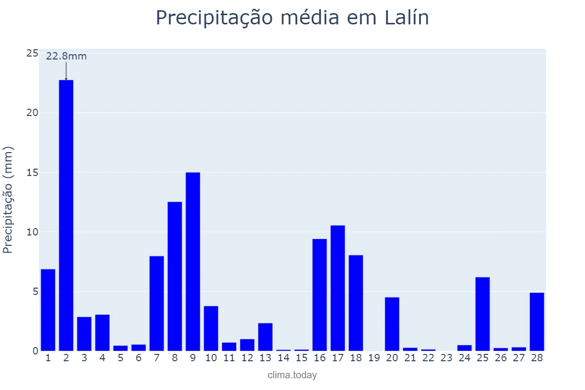 Precipitação em fevereiro em Lalín, Galicia, ES