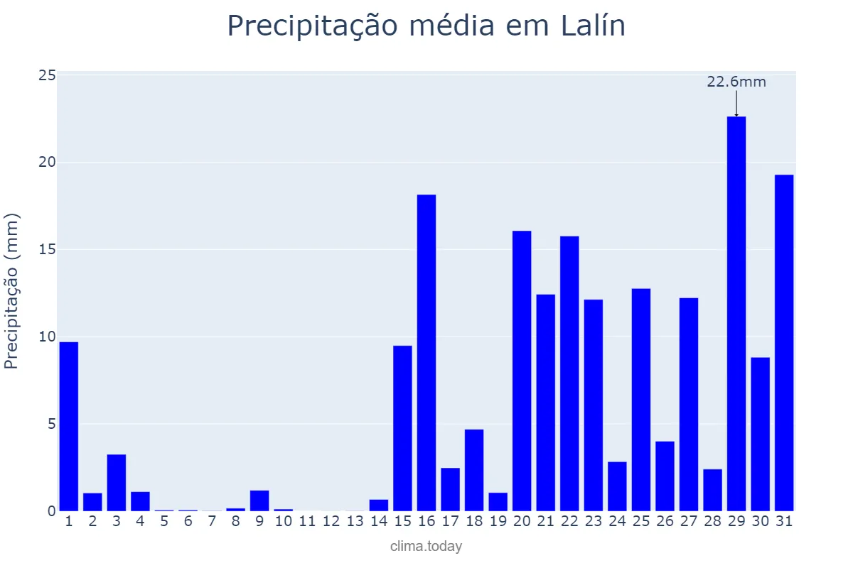 Precipitação em janeiro em Lalín, Galicia, ES