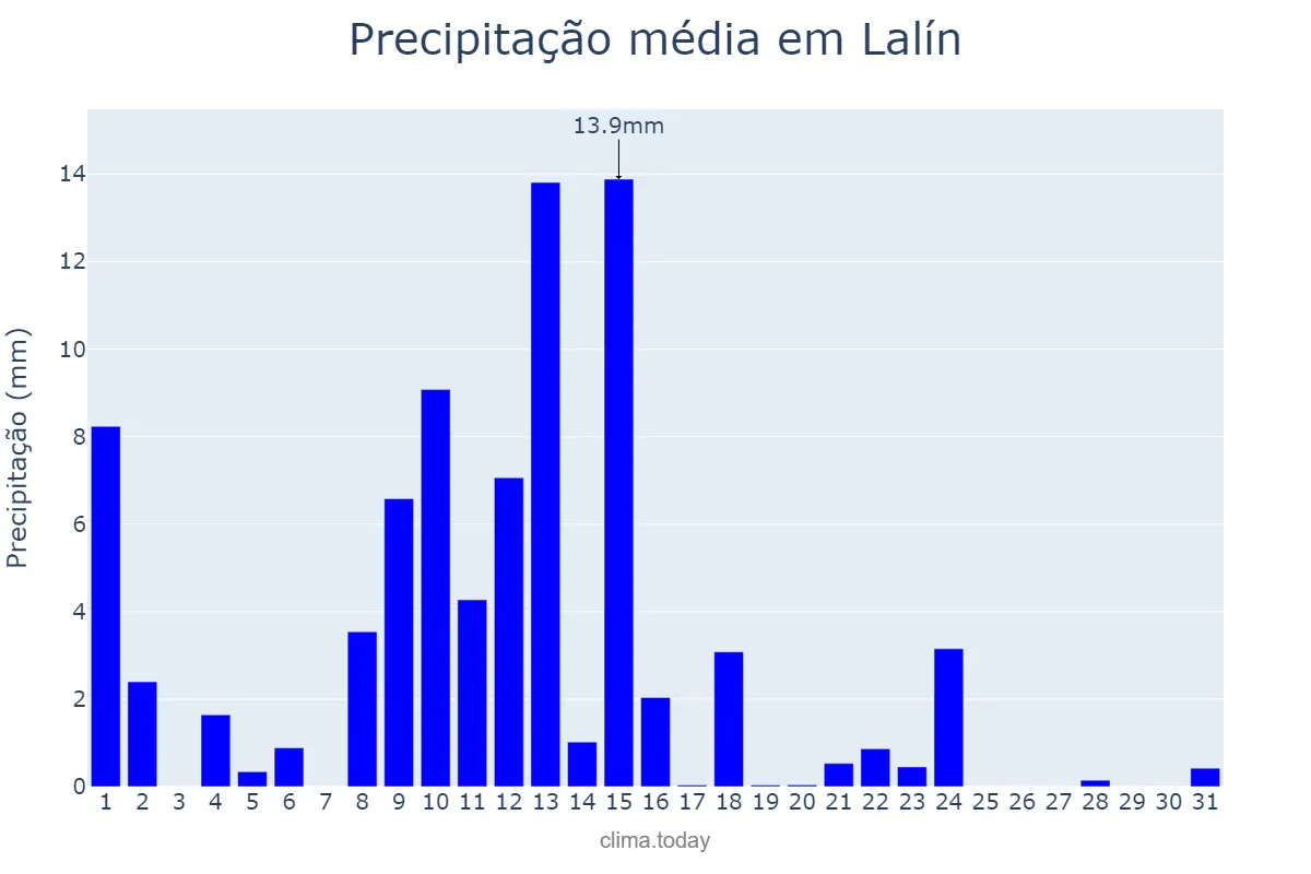 Precipitação em maio em Lalín, Galicia, ES