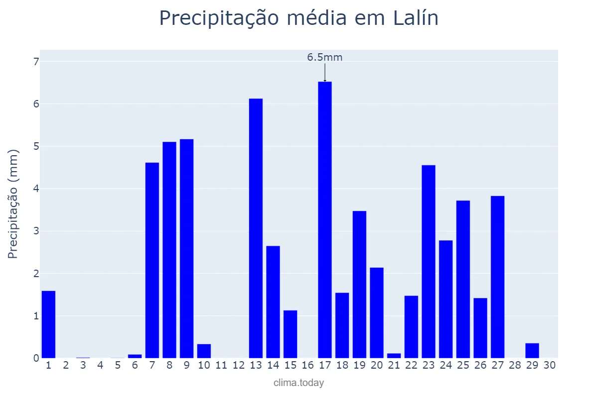 Precipitação em setembro em Lalín, Galicia, ES