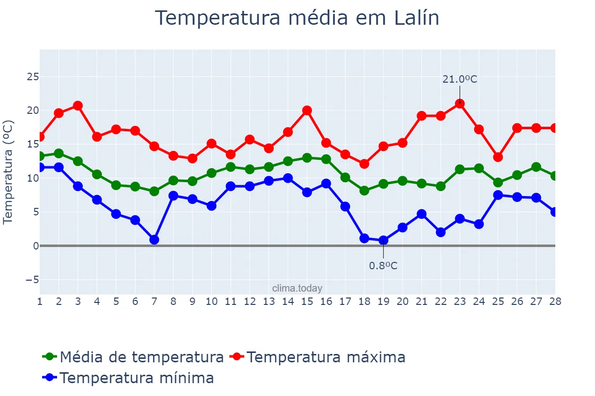 Temperatura em fevereiro em Lalín, Galicia, ES
