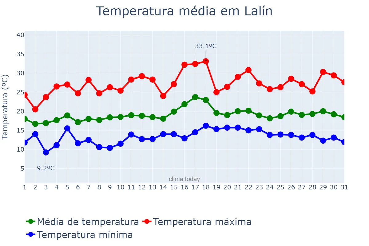 Temperatura em julho em Lalín, Galicia, ES