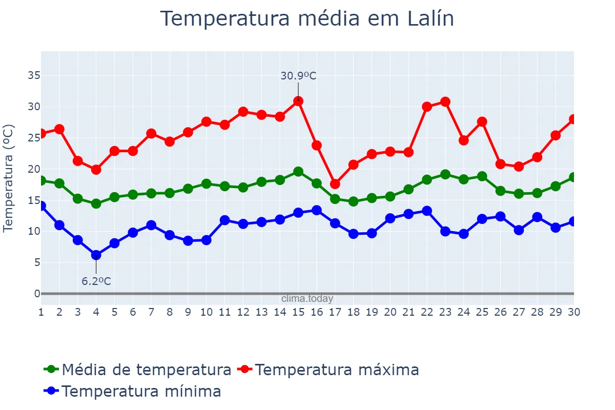 Temperatura em junho em Lalín, Galicia, ES