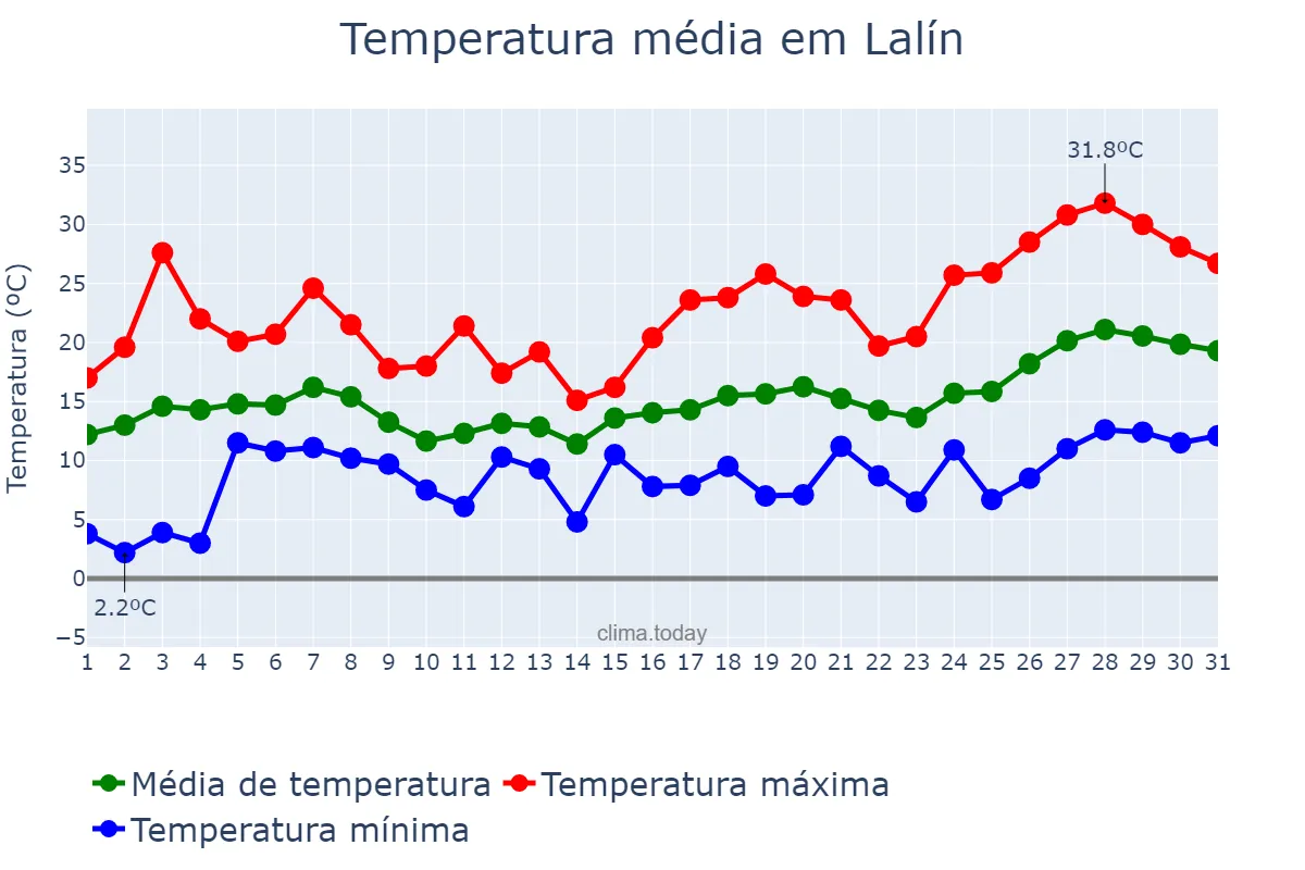 Temperatura em maio em Lalín, Galicia, ES