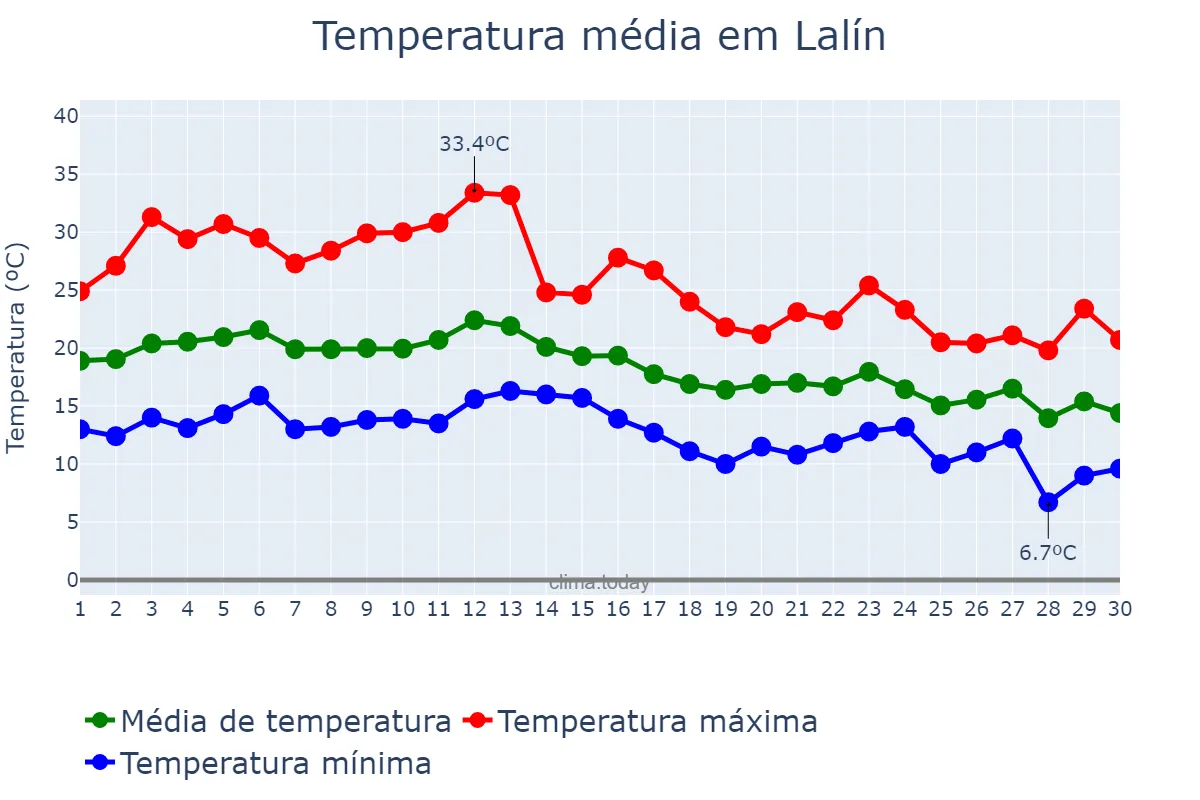Temperatura em setembro em Lalín, Galicia, ES