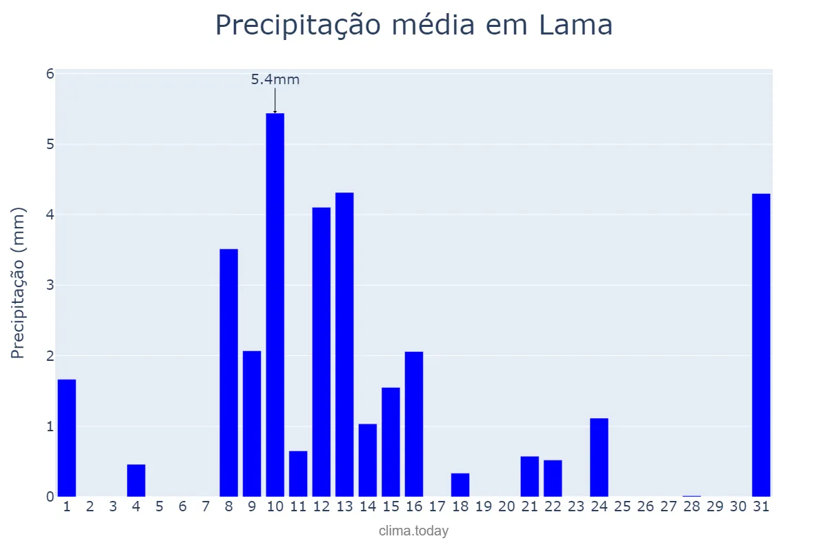 Precipitação em maio em Lama, Galicia, ES