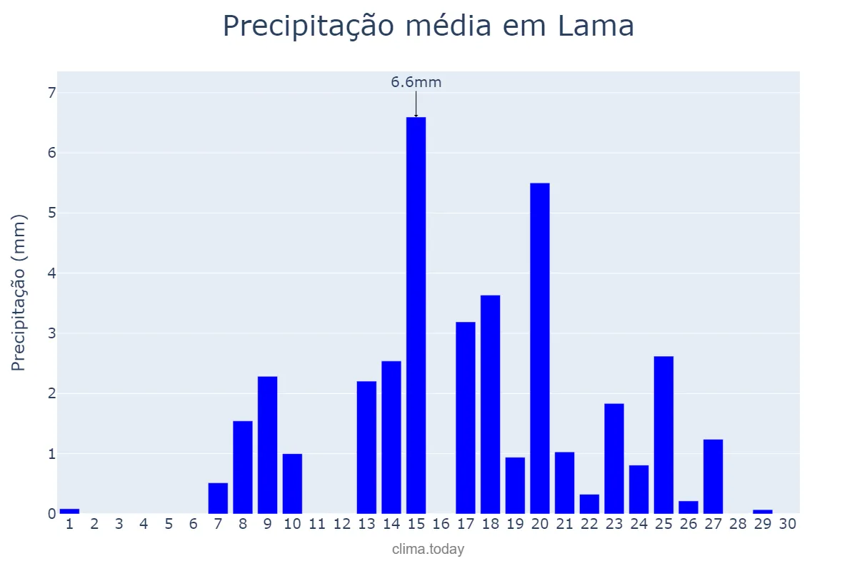 Precipitação em setembro em Lama, Galicia, ES
