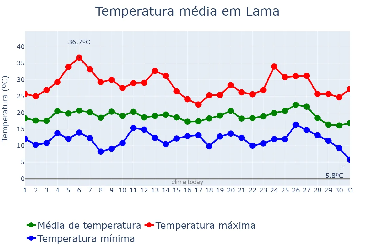 Temperatura em agosto em Lama, Galicia, ES