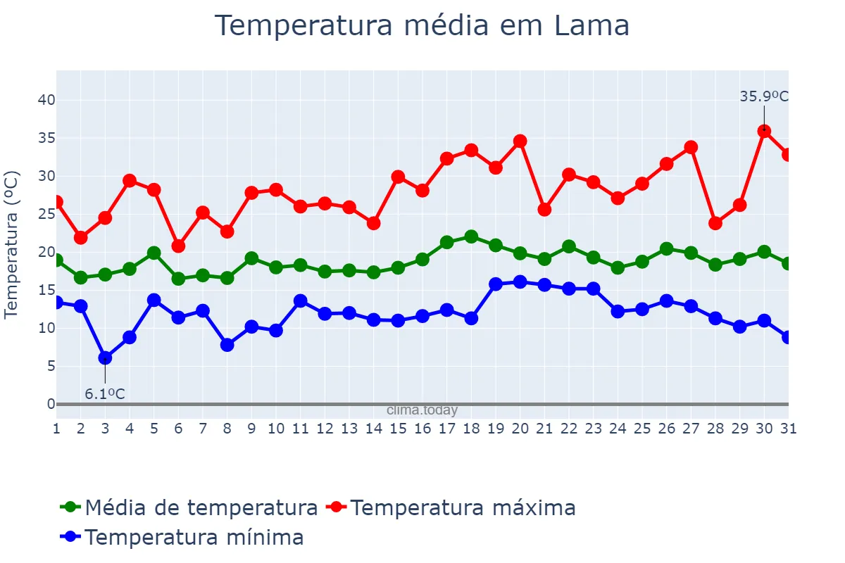 Temperatura em julho em Lama, Galicia, ES