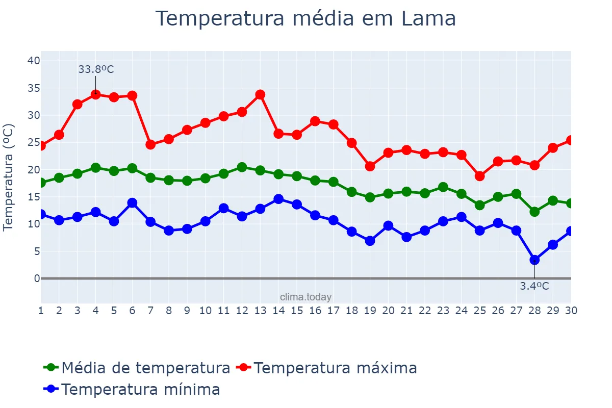 Temperatura em setembro em Lama, Galicia, ES