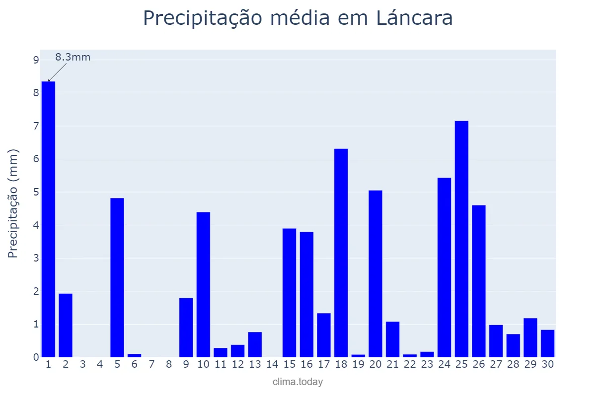 Precipitação em abril em Láncara, Galicia, ES