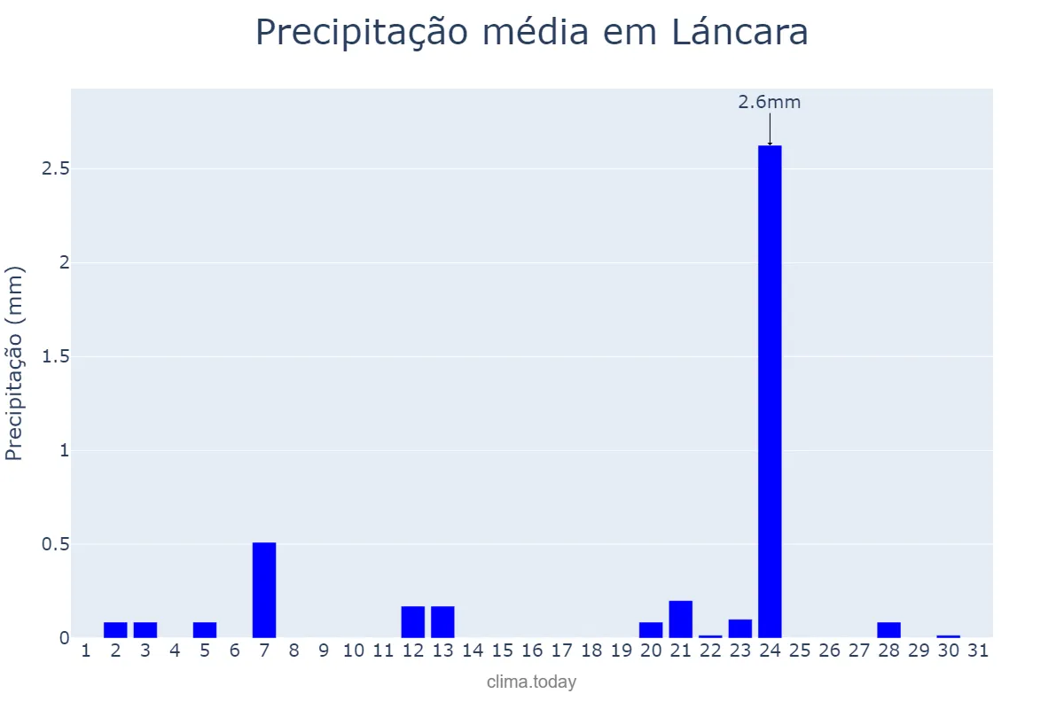 Precipitação em julho em Láncara, Galicia, ES