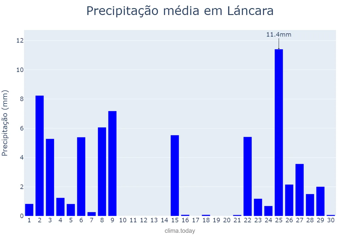 Precipitação em novembro em Láncara, Galicia, ES