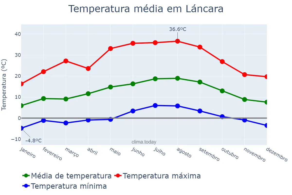 Temperatura anual em Láncara, Galicia, ES