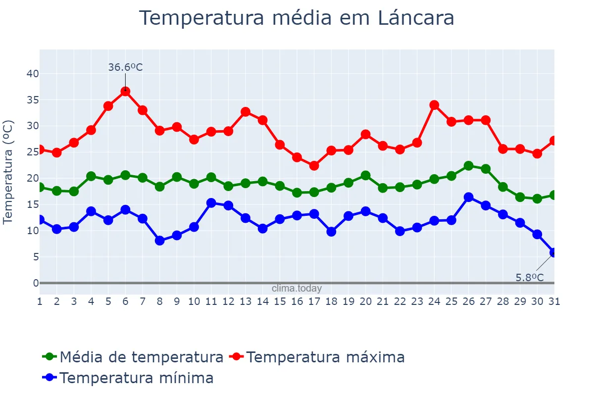 Temperatura em agosto em Láncara, Galicia, ES
