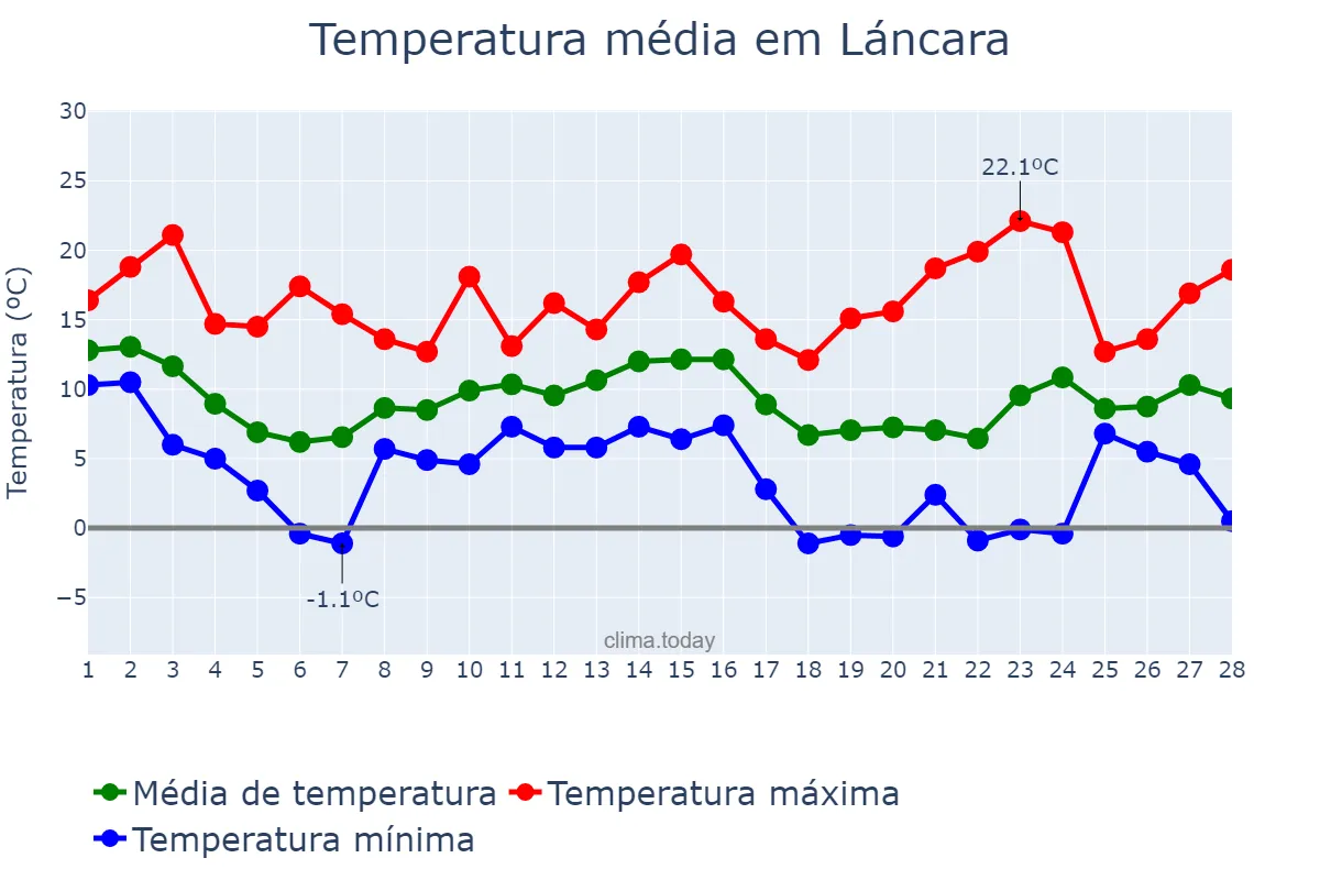 Temperatura em fevereiro em Láncara, Galicia, ES