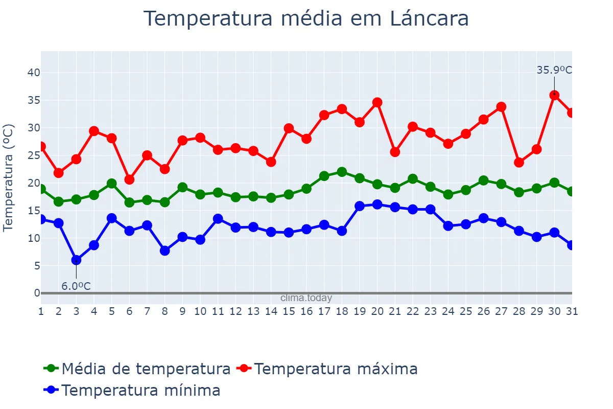 Temperatura em julho em Láncara, Galicia, ES