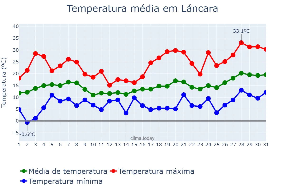Temperatura em maio em Láncara, Galicia, ES