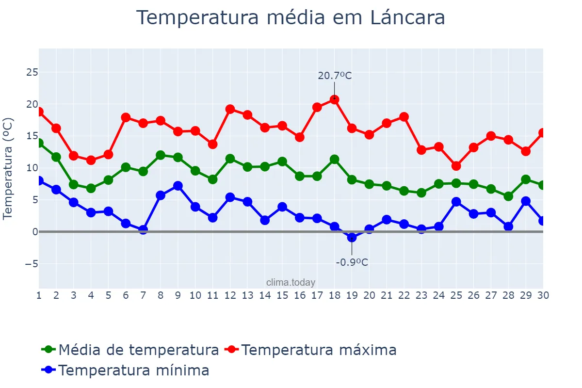 Temperatura em novembro em Láncara, Galicia, ES