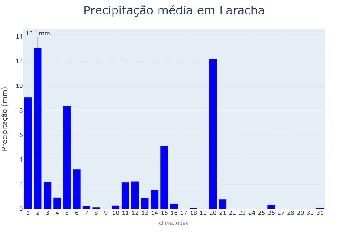 Precipitação em marco em Laracha, Galicia, ES