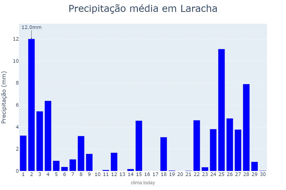 Precipitação em novembro em Laracha, Galicia, ES