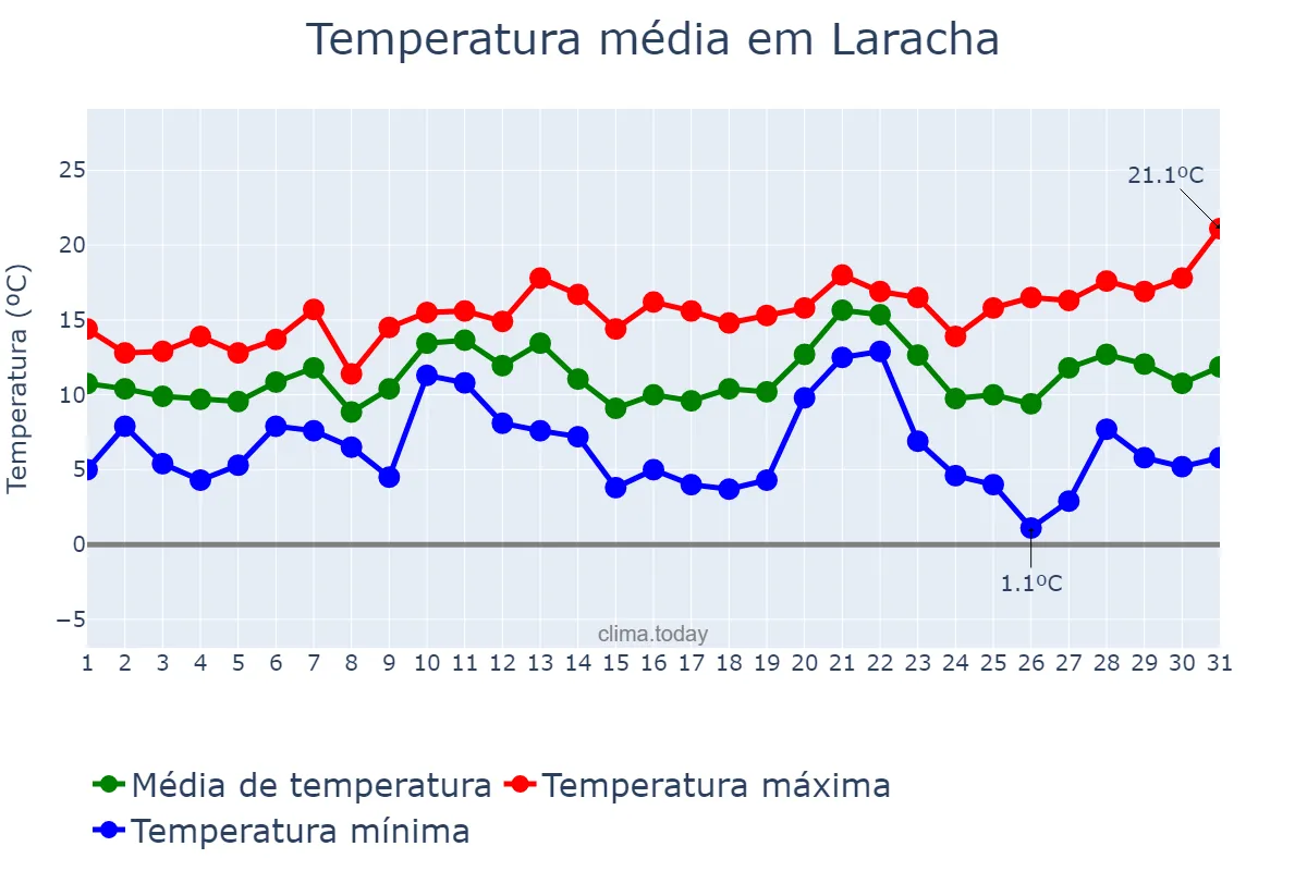 Temperatura em dezembro em Laracha, Galicia, ES