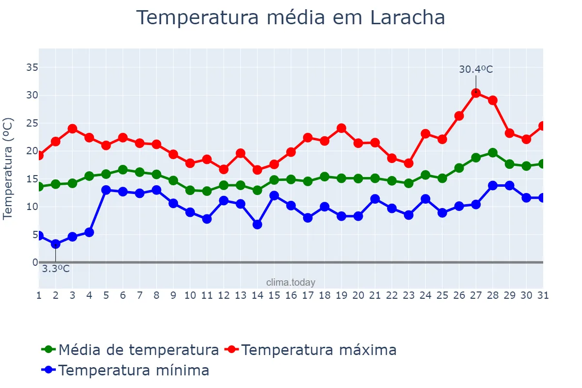 Temperatura em maio em Laracha, Galicia, ES