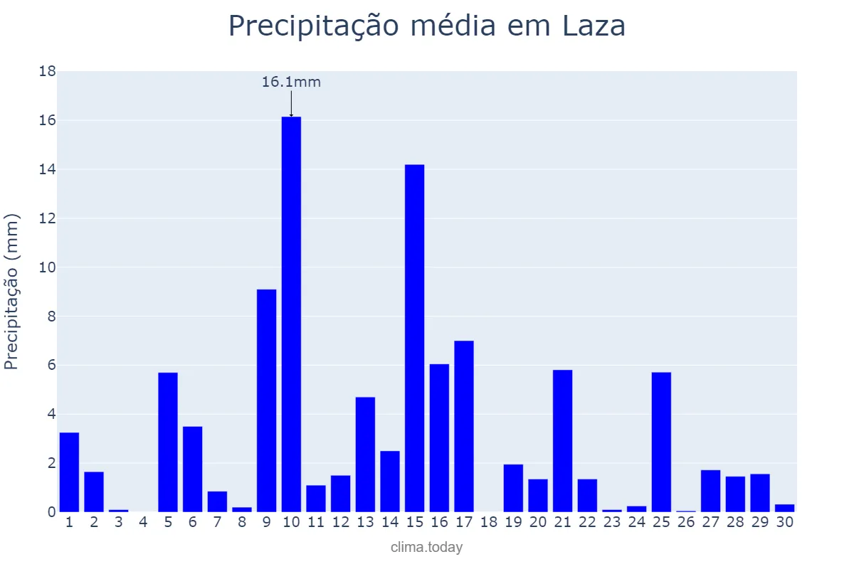 Precipitação em abril em Laza, Galicia, ES