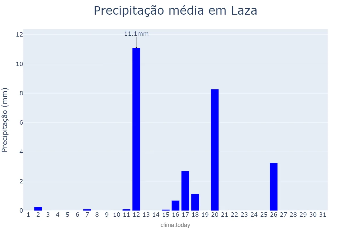 Precipitação em agosto em Laza, Galicia, ES