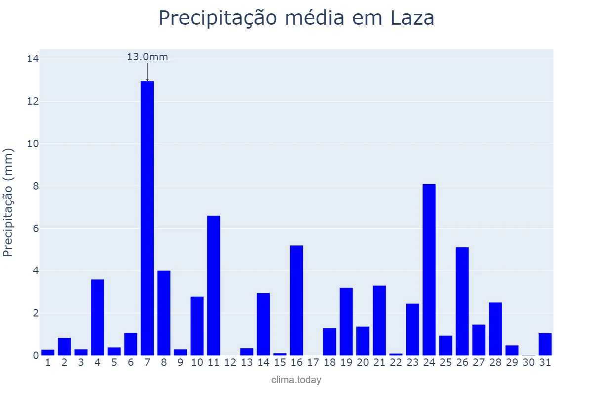 Precipitação em dezembro em Laza, Galicia, ES