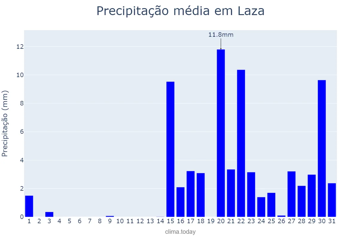 Precipitação em janeiro em Laza, Galicia, ES