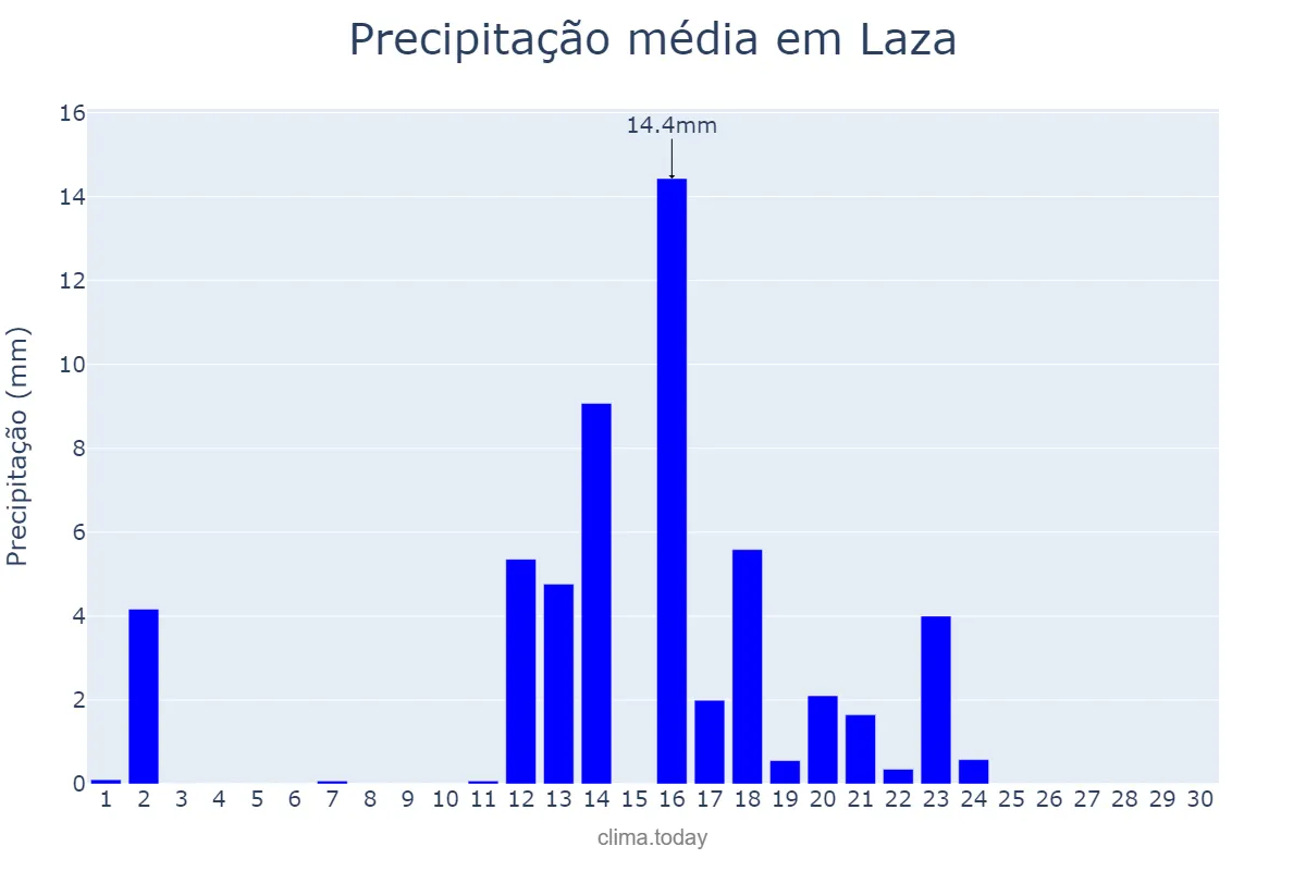 Precipitação em junho em Laza, Galicia, ES
